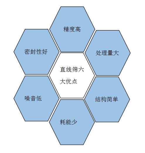 直线筛优点